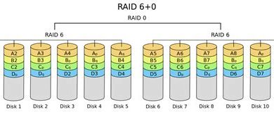 RAID Ve Nas Nedir, Önemli Farklılıklar