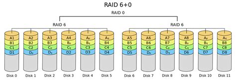 RAID Ve Nas Nedir, Önemli Farklılıklar