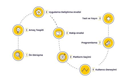 Mobil uygulama geliştirme süreci adımları