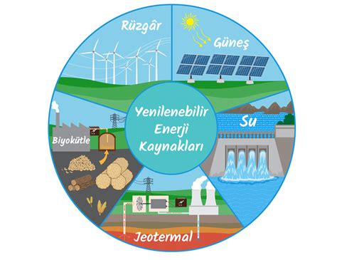 Yenilenebilir enerji kaynakları ve Türkiye'nin stratejisi