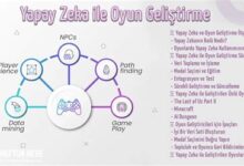 Yapay Zeka ile Oyun Geliştirme Süreci